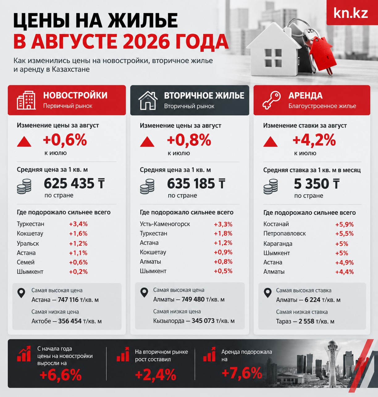 Инфографика "Изменения цен на жилье в августе 2026 года" Инфографика "Изменения цен на жилье в августе 2026 года"